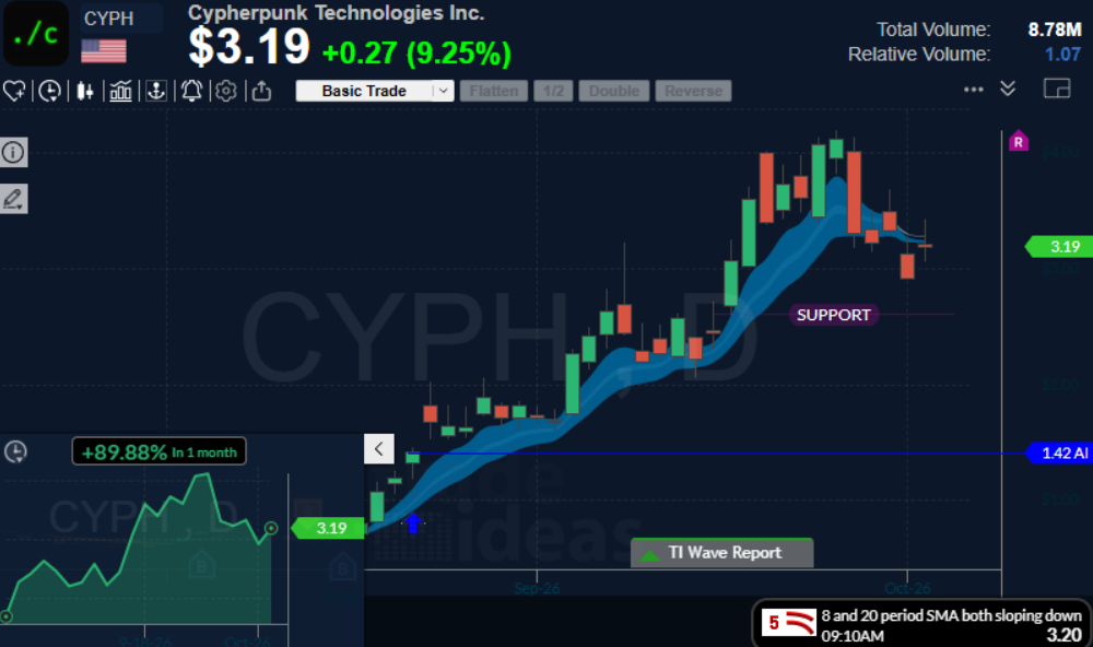 Trade Ideas chart for CYPH showing the Holly AI buy signal at $1.42