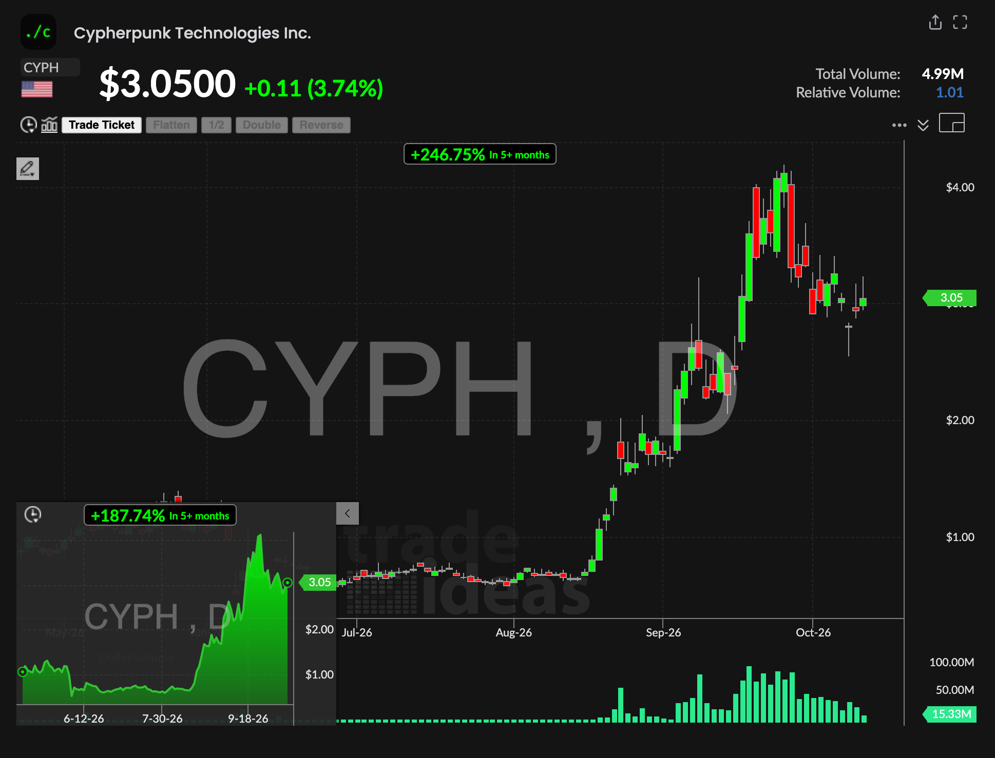 Trade Ideas chart of CYPH, Cypherpunk Technologies, on a daily timeframe from July to October 2026, with a smaller CYPH chart embedded in the lower-left corner, Picture in Picture style. The main chart is labeled +246.75% in 5+ months and the embedded chart +187.74% in 5+ months