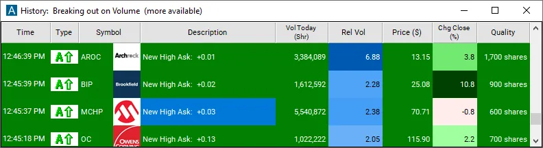 Trade Ideas alert window showing New High Ask (filtered) alerts on AROC, BIP, MCHP and OC