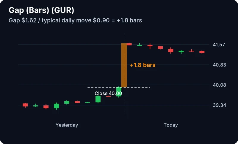 Diagram of the Gap (Bars) filter scaling a gap by the stock&rsquo;s volatility
