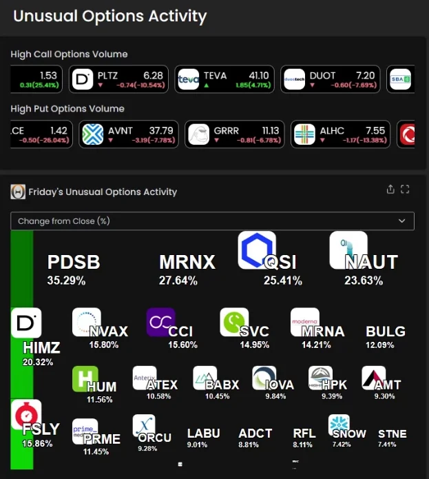 Unusual options heat map and Top Lists.